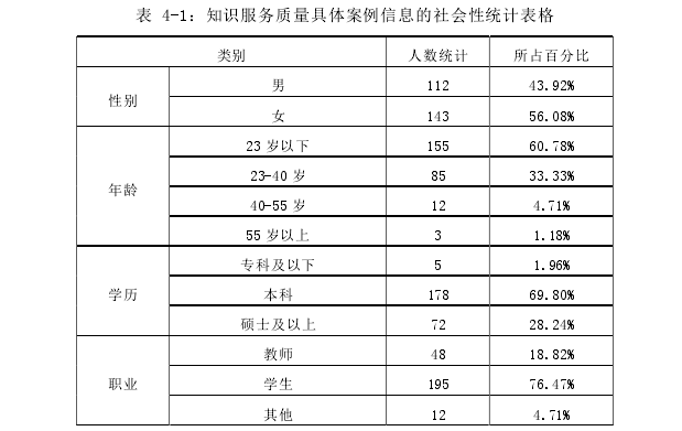 表 4-1：知识服务质量具体案例信息的社会性统计表格 