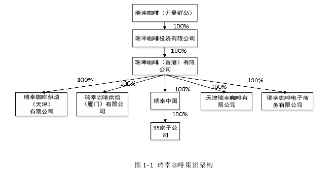 图 1-1 瑞幸咖啡集团架构