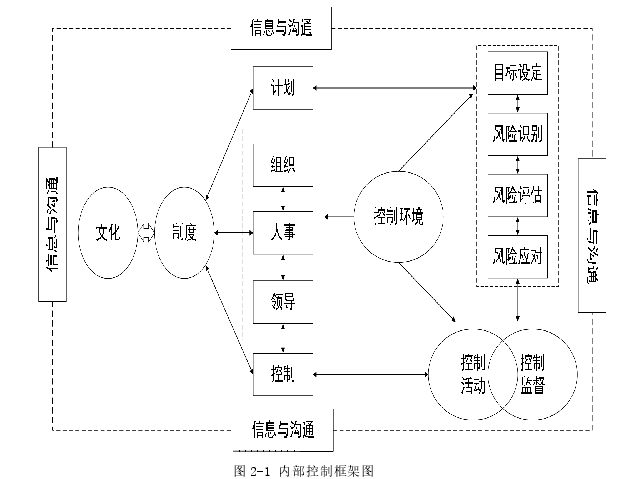 图 2-1 内部控制框架图