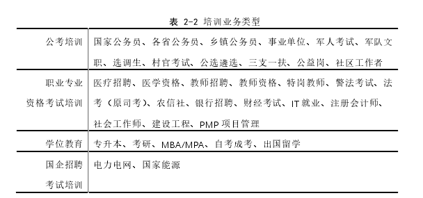 表 2-2 培训业务类型 