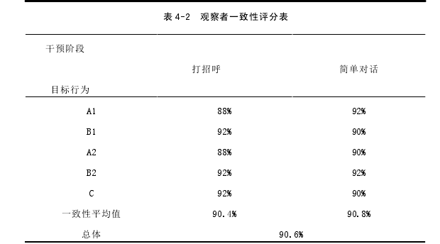 表 4-2  观察者一致性评分表 