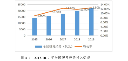 图 4-1 2015-2019 年全国研发经费投入情况