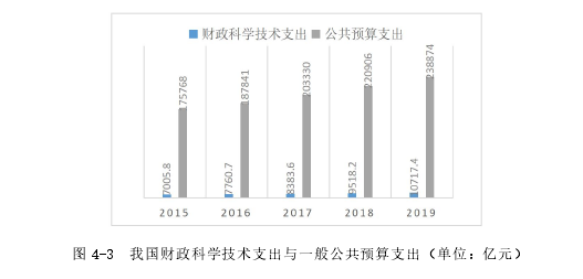 图 4-3 我国财政科学技术支出与一般公共预算支出（单位：亿元）