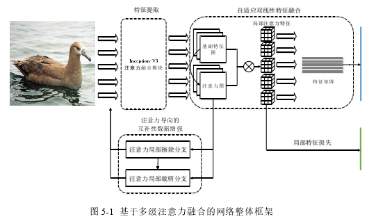 图 5-1  基于多级注意力融合的网络整体框架 