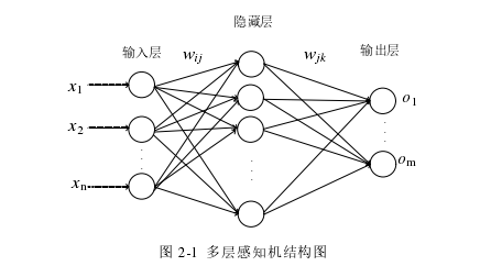 图 2-1  多层感知机结构图 