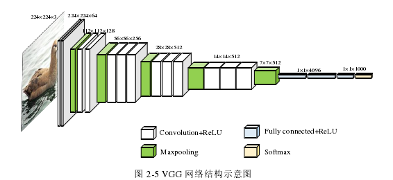 图 2-5 VGG 网络结构示意图 