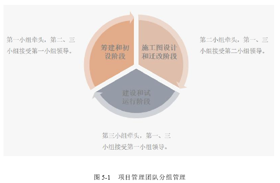 图 5-1 项目管理团队分组管理