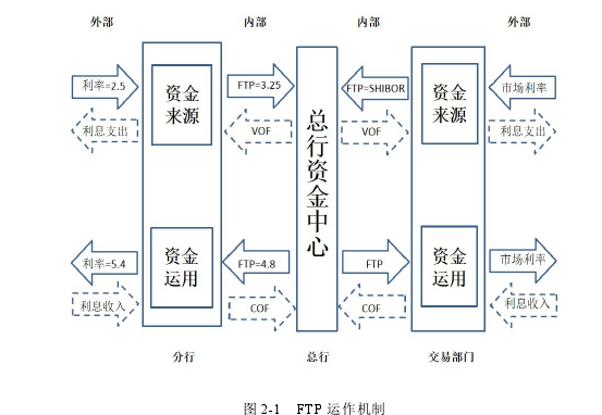 图 2-1 FTP 运作机制