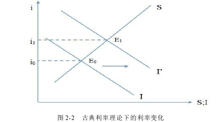 图 2-2 古典利率理论下的利率变化