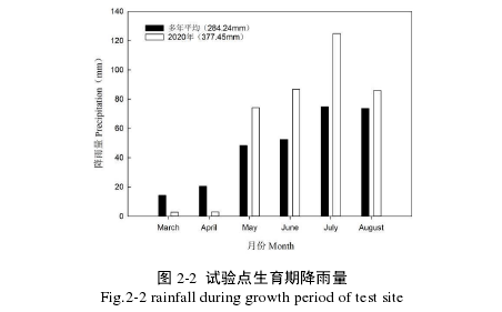 图 2-2  试验点生育期降雨量 