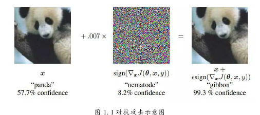 图 1. 1 对抗攻击示意图 