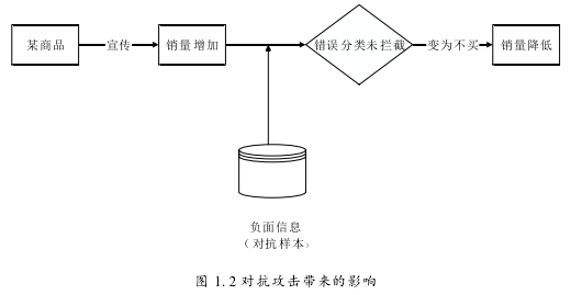 图 1. 2 对抗攻击带来的影响 