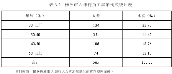 表 3-2 株洲市 A 银行员工年龄构成统计表