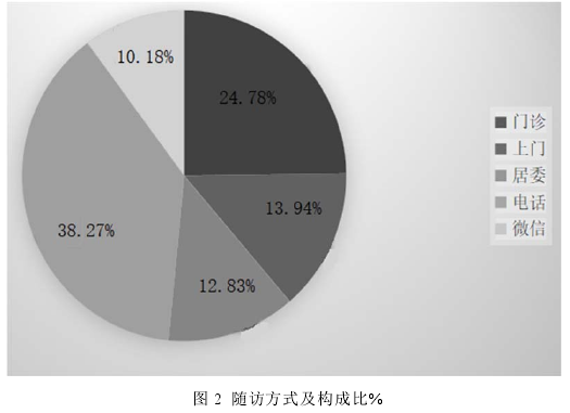 图 2  随访方式及构成比% 