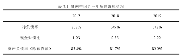 表 2-1 融创中国近三年负债规模情况