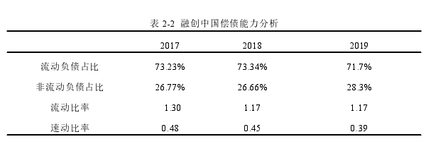 表 2-2 融创中国偿债能力分析