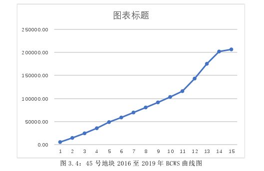 图 3.4：45 号地块 2016 至 2019 年 BCWS 曲线图 