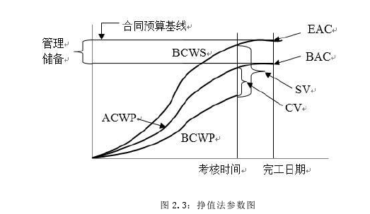 图 2.3：挣值法参数图 