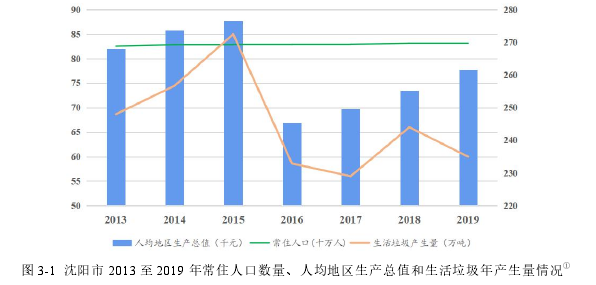 图 3-1 沈阳市 2013 至 2019 年常住人口数量、人均地区生产总值和生活垃圾年产生量情况