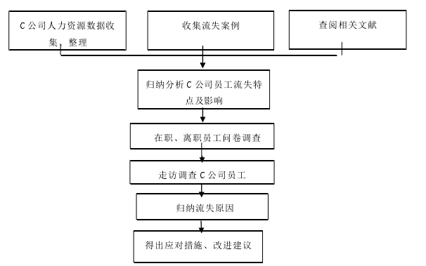 图 1-1 技术路线图 