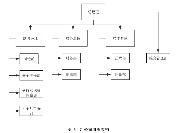 图  3-1 C 公司组织架构 