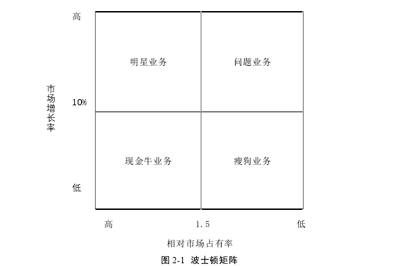 图 2-1 波士顿矩阵 