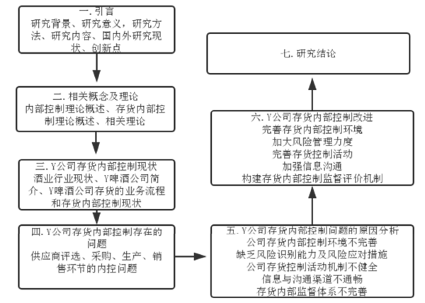 图 1.1  研究内容概要 