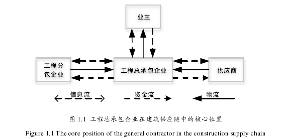 图 1.1  工程总承包企业在建筑供应链中的核心位置 