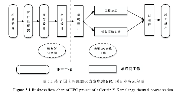 图 5.1 某 Y 国卡玛郎加火力发电站 EPC 项目业务流程图 