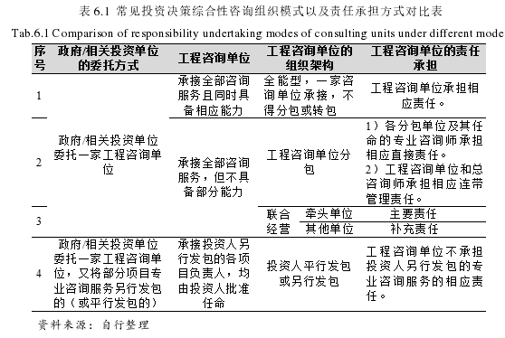 表 6.1  常见投资决策综合性咨询组织模式以及责任承担方式对比表 