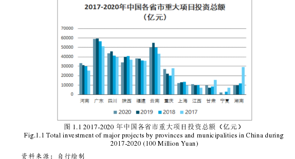 图 1.1 2017-2020 年中国各省市重大项目投资总额（亿元） 