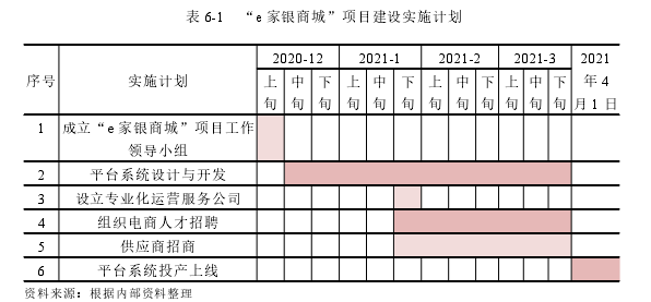 表 6-1 “e 家银商城”项目建设实施计划