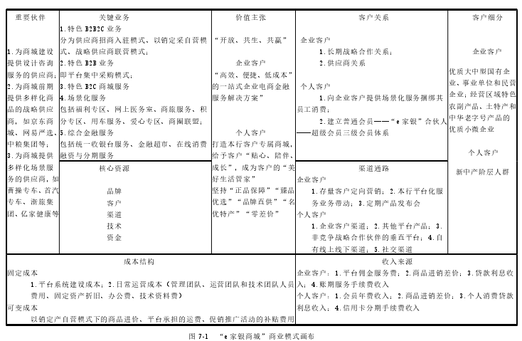 图 7-1 “e 家银商城”商业模式画布