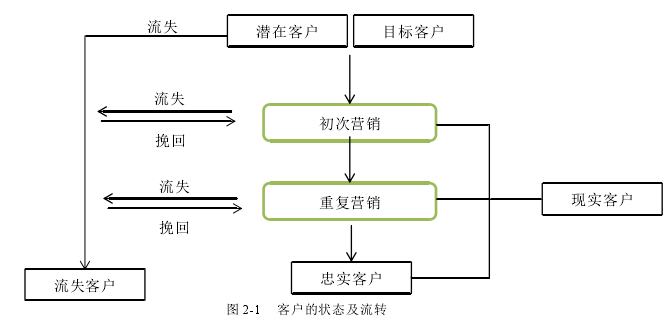 图 2-1    客户的状态及流转 