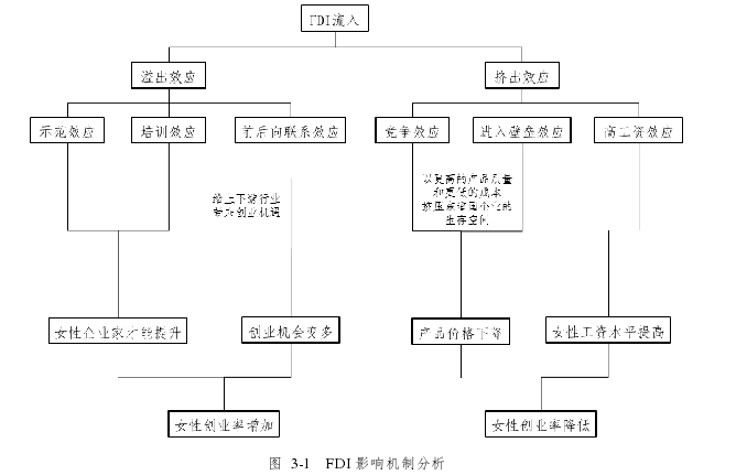 图  3-1   FDI 影响机制分析 