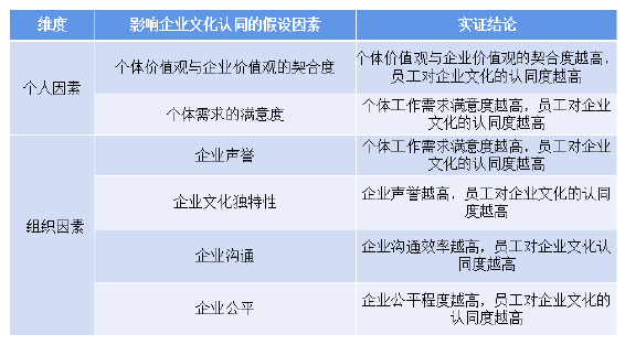 图 2-1   企业文化认同的影响因素图 