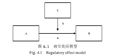 图 4.1  调节效应模型 