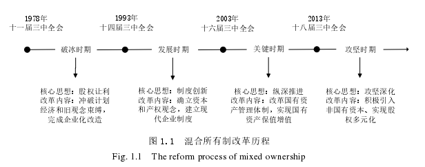 图 1.1  混合所有制改革历程 