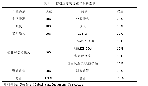 表 2-1 穆迪全球制造业评级要素表