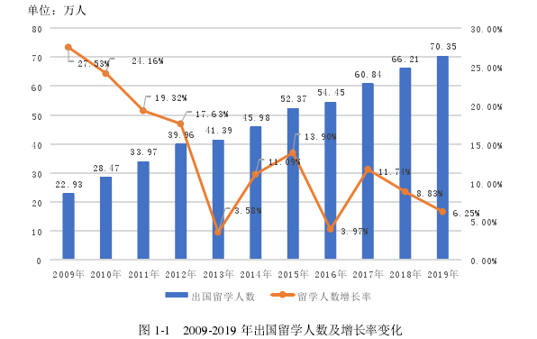 图 1-1   2009-2019 年出国留学人数及增长率变化 