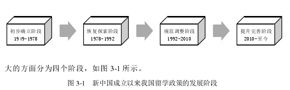 图 3-1   新中国成立以来我国留学政策的发展阶段 