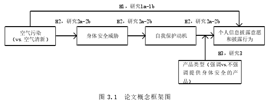 图 3.1  论文概念框架图 