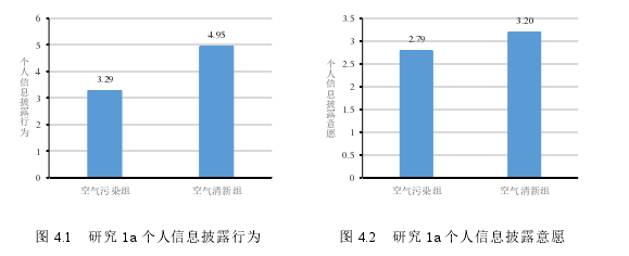  图 4.1  研究 1a 个人信息披露行为          图 4.2  研究 1a 个人信息披露意愿