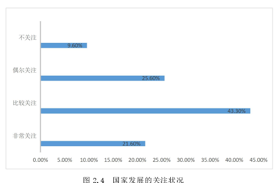 图 2.4 国家发展的关注状况