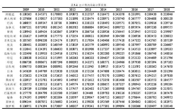 表 5-1 出口集约边际计算结果