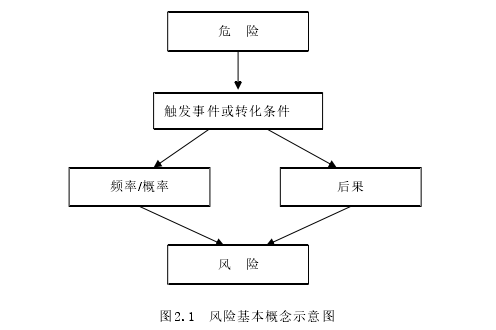 图2.1 风险基本概念示意图