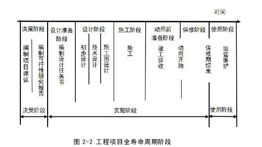 图 2-2 工程项目全寿命周期阶段