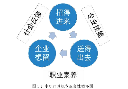 图 1-1 中职计算机专业良性循环图