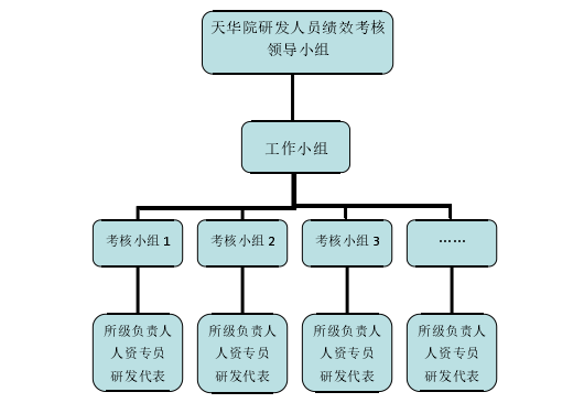 图 5-1 研发人员绩效考核组织图