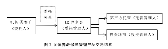 图 2 团体养老保障管理产品交易结构